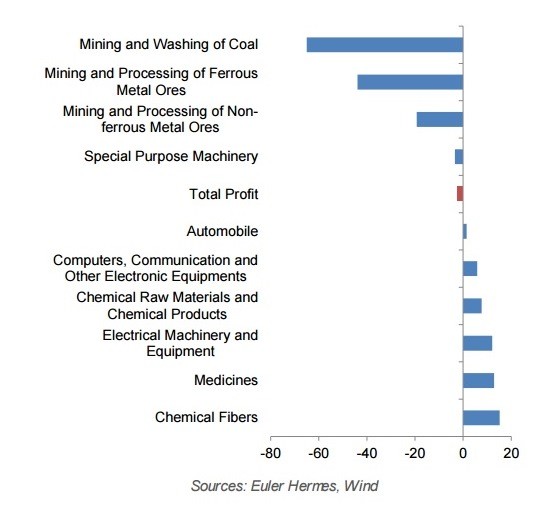 Grafik Entwicklung Unternehmensgewinne China Jan-Nov 2015