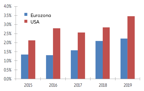 Crescita salari Eurozona