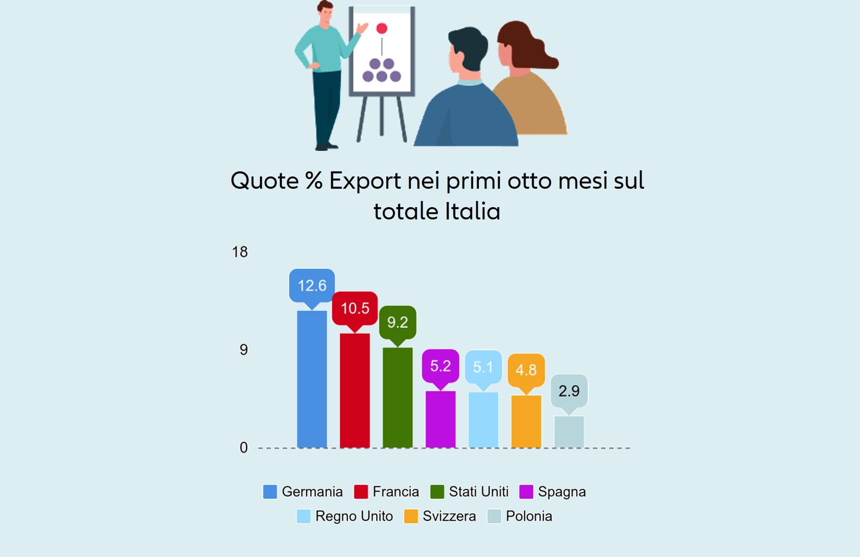 Grafico Export Italiano 2019 