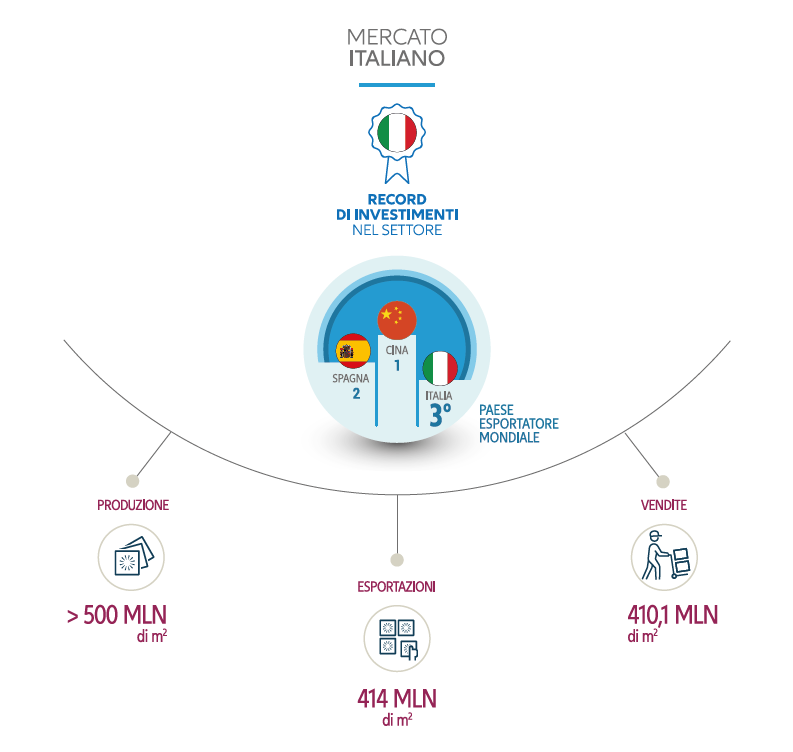 Infografica con tutti i dati del settore della ceramica italiana