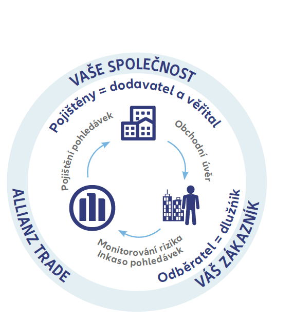Vizualizace služby pojištění pohledávek