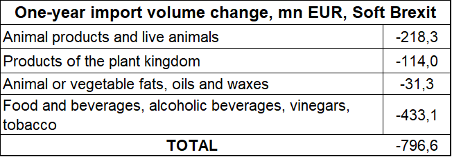 Brexit - food sectors