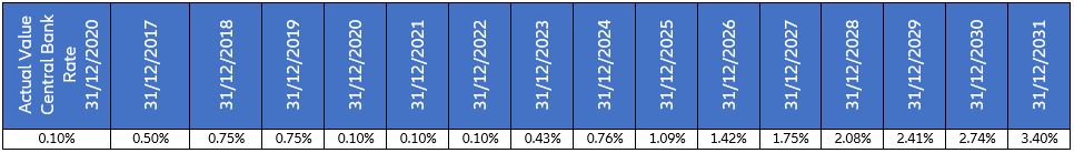 Actual Value Central Bank Rate