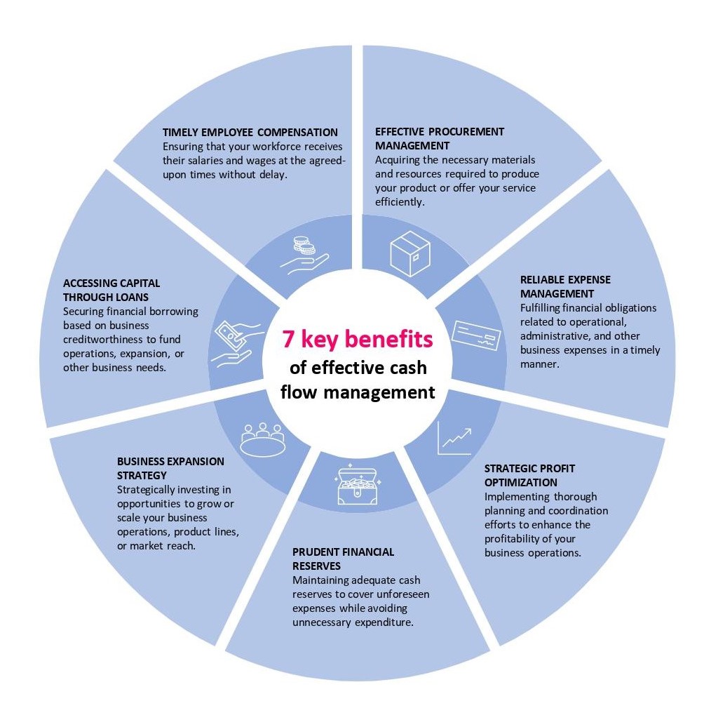 7 key benefits of effective cash flow management