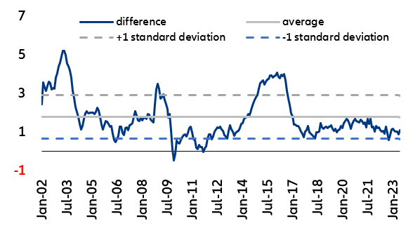Figure 7: Inflation differential LatAm-5 - AEs