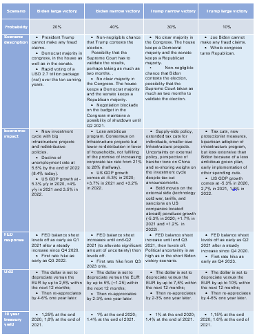 Figure 1: Four different scenarios for the U.S. elections