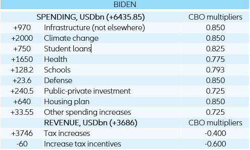 Figure 2: Main features of Biden’s economic plan