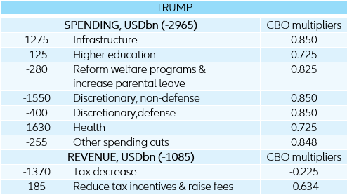 Figure 3: Economic platform of President Trump