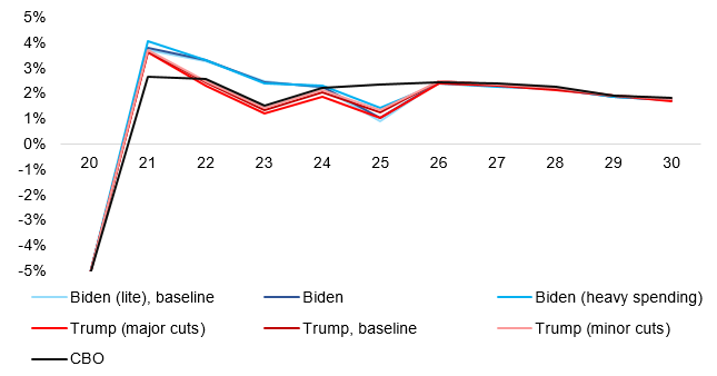 Figure 4: U.S. GDP growth in different scenarios