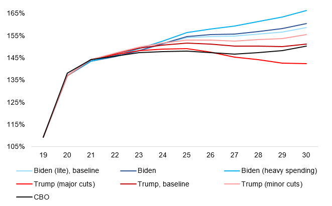 Figure 5: U.S. public debt, % of GDP