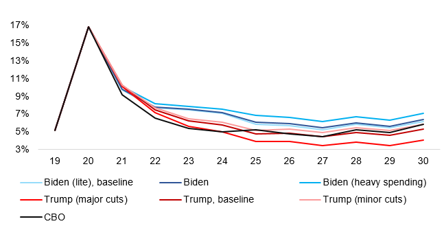Figure 6: U.S. public deficit, % of GDP