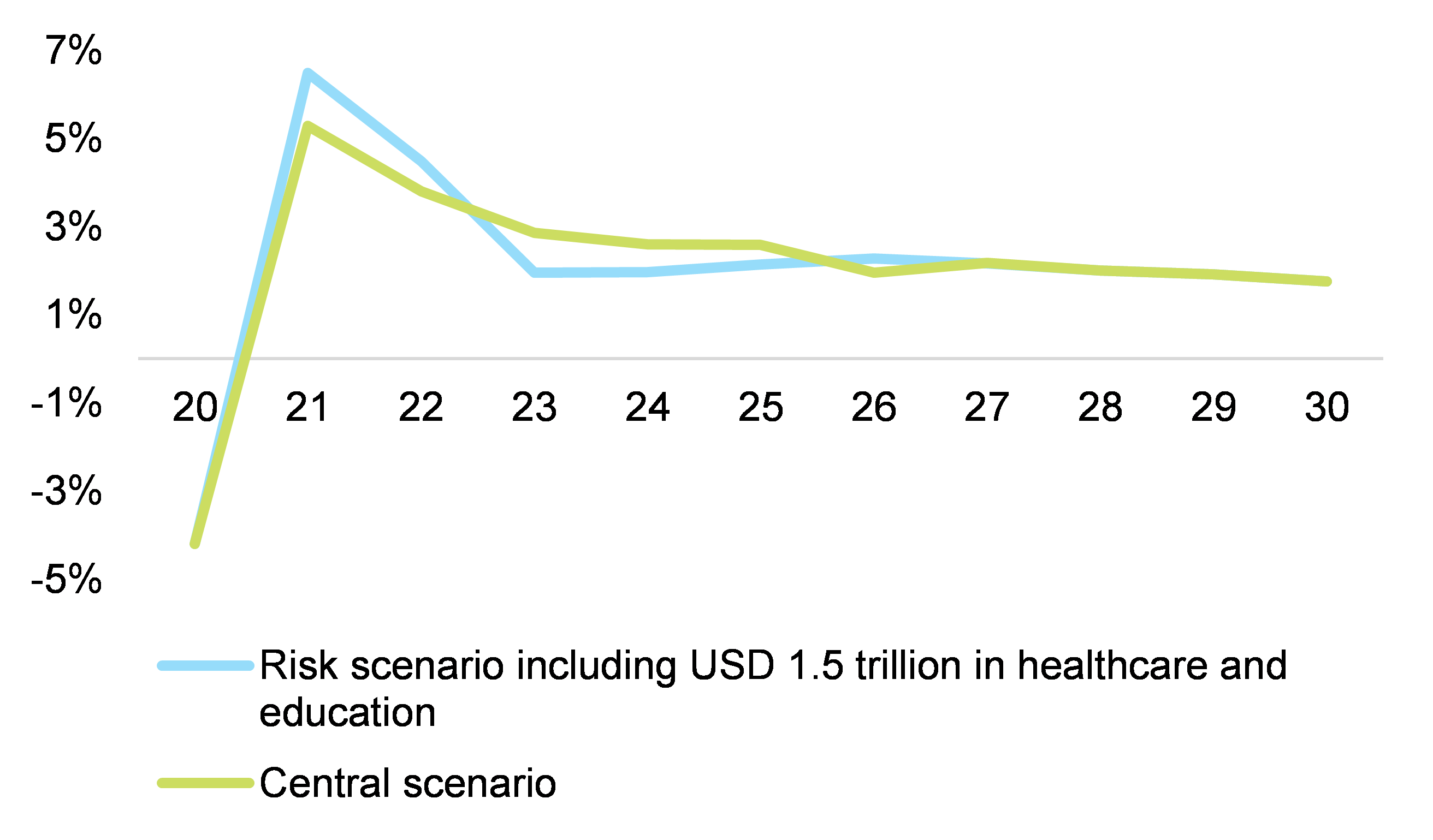 Figure 1 – GDP growth (y/y) impact of Build Back Better program (with and without the USD1.5trn of supplementary spending in healthcare, childcare and education)