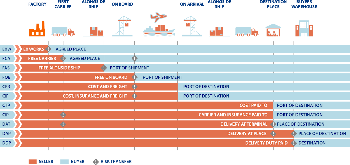 incoterms infographic