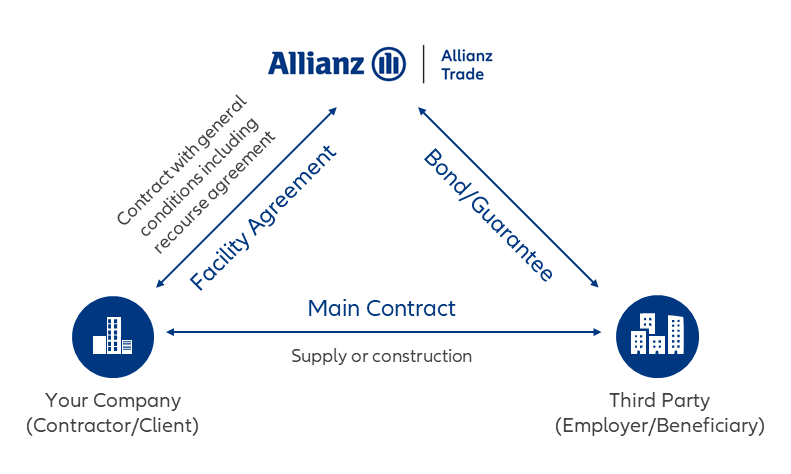 surety-contractual-relationship