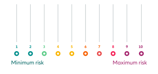 Illustrazione con scala di rischio, da 1 (rischio minimo) a 10 (rischio massimo)