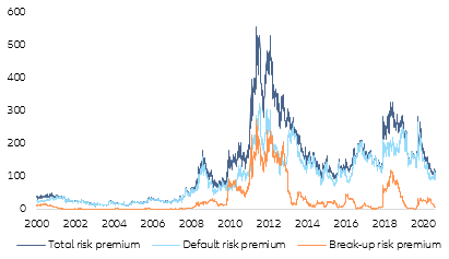Grafico: lo spread italiano non prevede quasi nessun rischio di break-up (scomposizione dello spread decennale in Italia rispetto alla Germania, in bp)