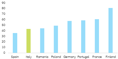 Grafico: la fatica dell’Italia a spendere i fondi strutturali dell’UE (quota di fondi strutturali dal bilancio 2014-20 spesi fino a settembre 2020, in %)