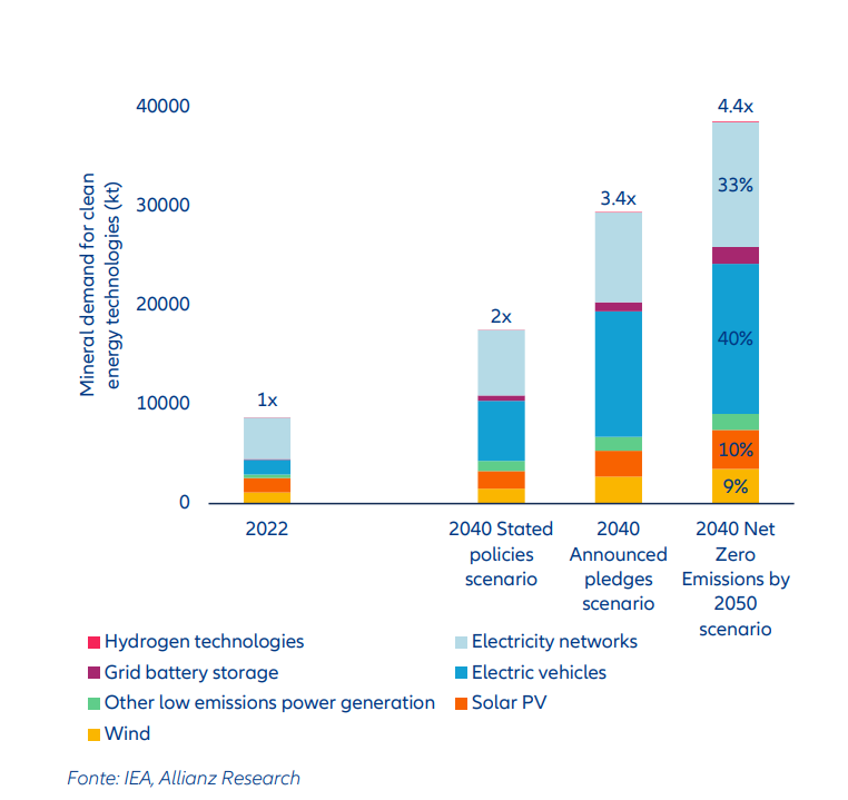 Grafico: sviluppo previsto della domanda di minerali per le tecnologie energetiche pulite secondo gli scenari IEA