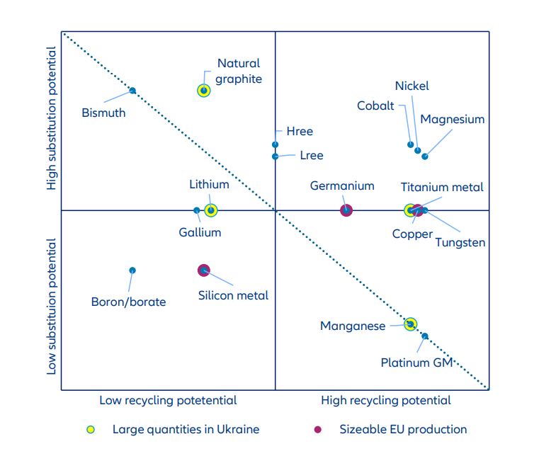 Grafico: SRM dell'UE basati sul potenziale di sostituzione e riciclaggio