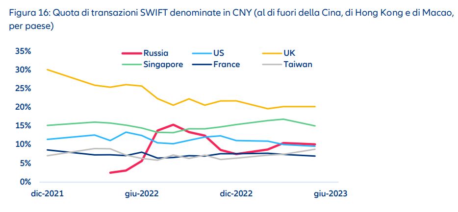 Grafico: transazioni SWIFT