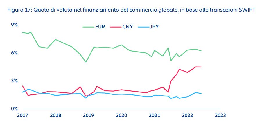 Grafico: quota di valuta nel commercio mondiale