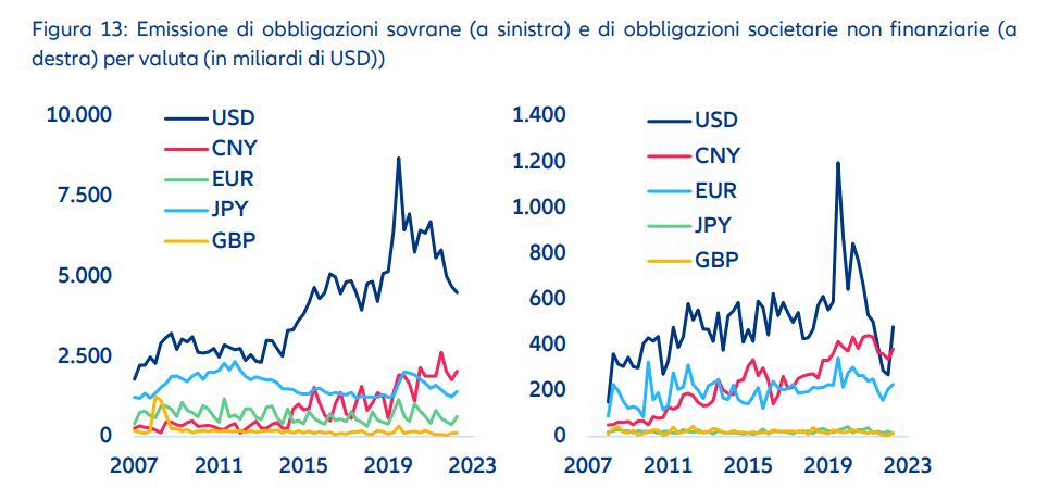 Grafico: emissione di obbligazioni sovrane e di obbligazioni societarie per valuta