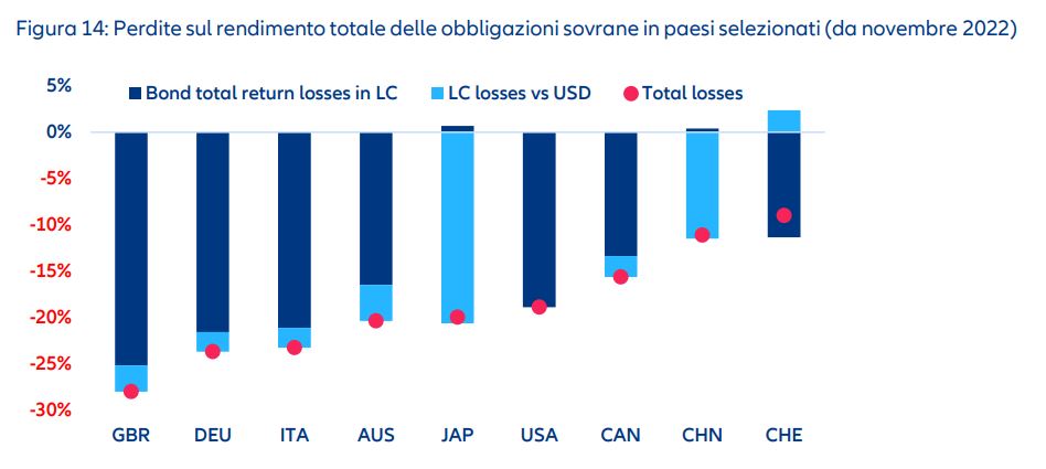 Grafico: perdite del rendimento