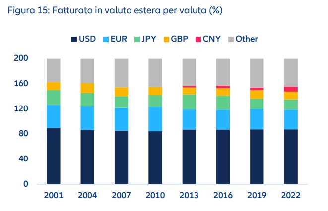 Grafico: fatturato in valuta estera per valuta in %