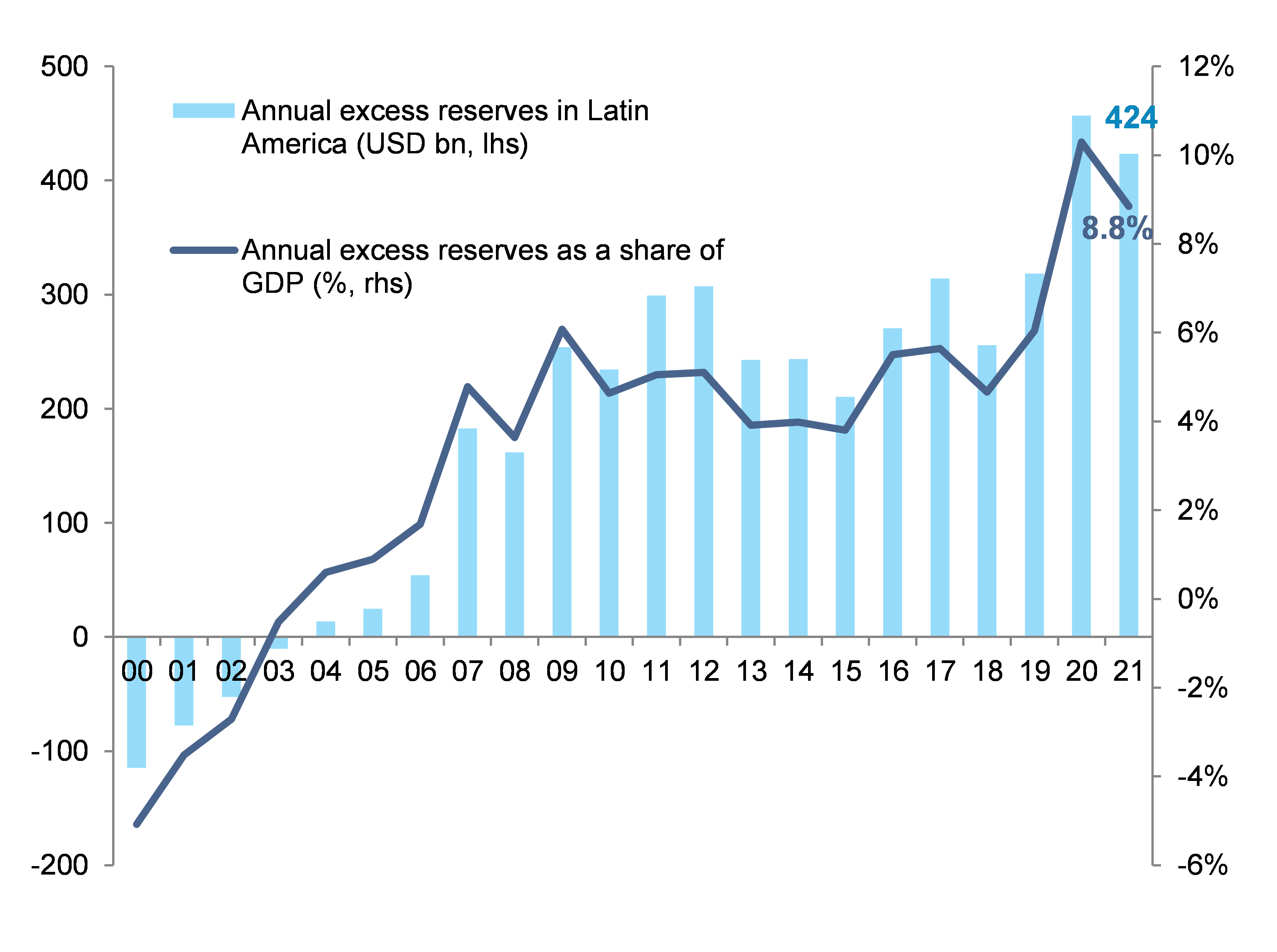 Grafico: scenario di base - riserve valutarie "in eccesso" in America Latina (miliardi di dollari e % del PIL)