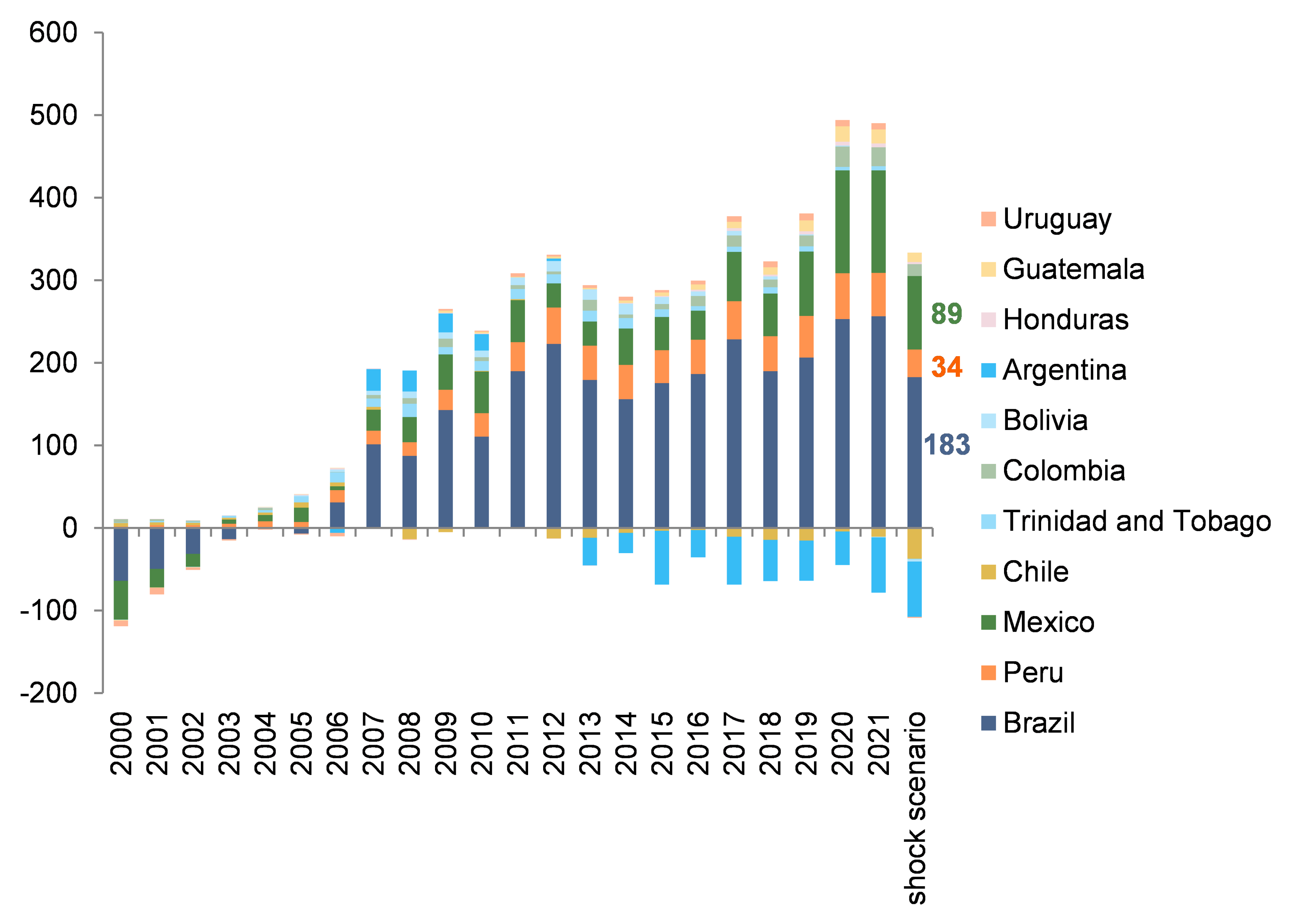 Grafico 5: scenario avverso/shock: riserve valutarie "in eccesso" in America Latina, per paese (campione di 11 Paesi su 35, miliardi di dollari)