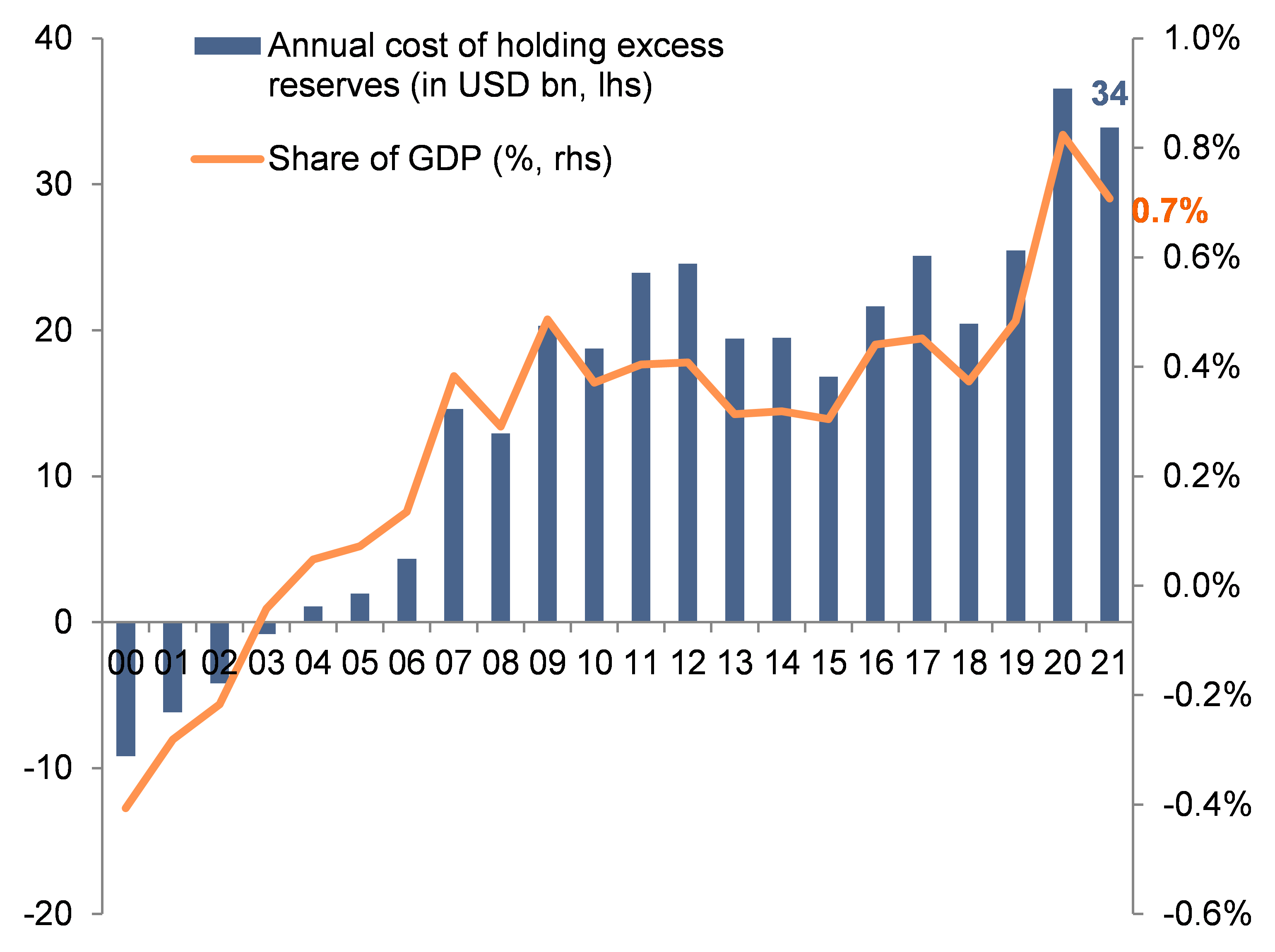 Grafico 2: scenario di base - Costo annuo delle riserve in valuta in America Latina (miliardi di dollari) e % del PIL 