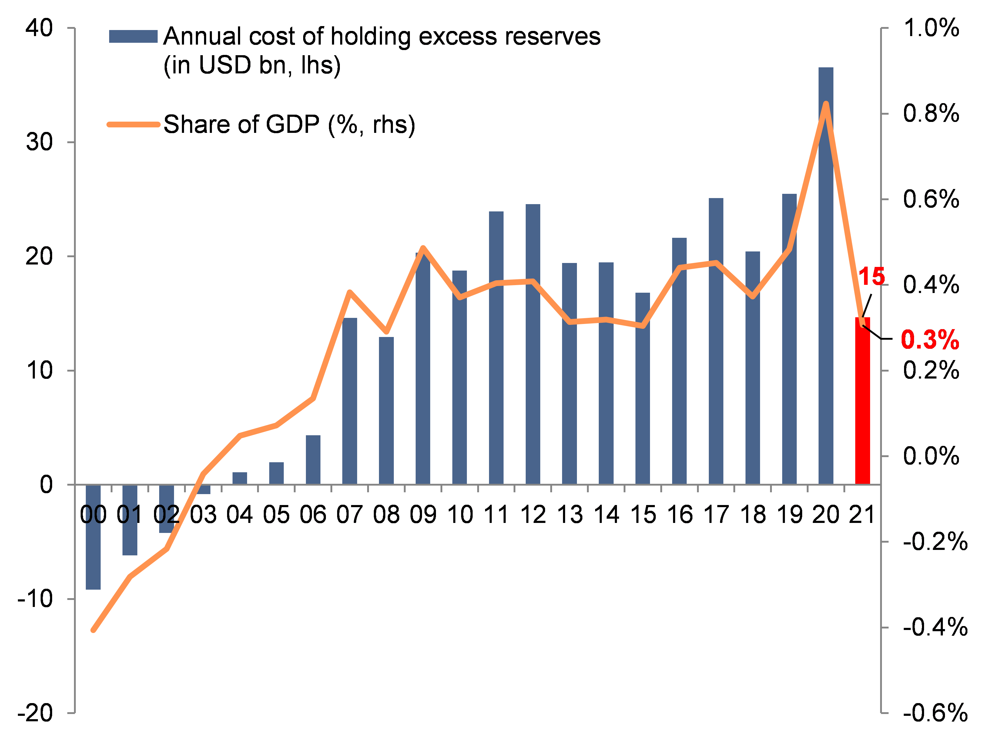 Grafico 4: scenario d'urto - Costo annuale delle riserve valutarie "in eccesso" in America Latina (miliardi di dollari e % del PIL)
