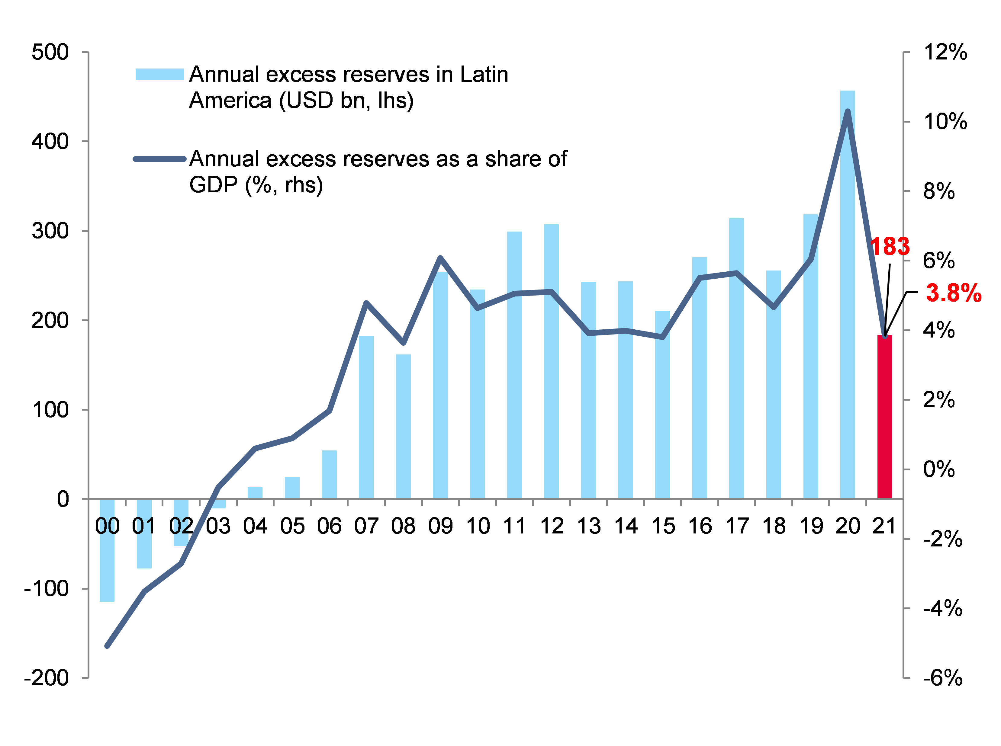 Grafico 3: scenario avverso/shock: riserve valutarie "in eccesso" in America Latina (miliardi di dollari e % del PIL)