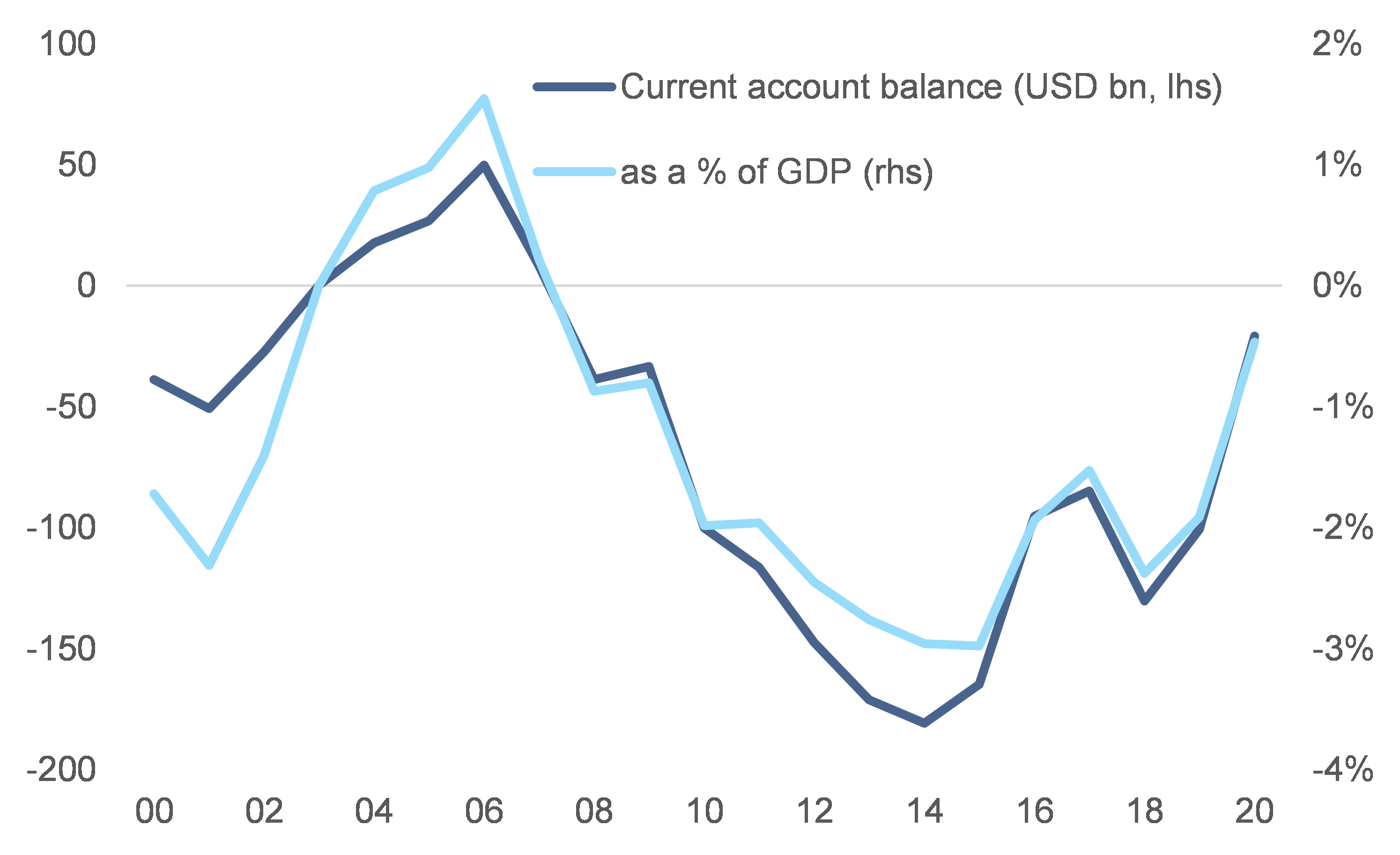 Grafico 6: bilancia delle partite correnti, somma di 35 Paesi latinoamericani (miliardi di dollari) e % del PIL aggregato