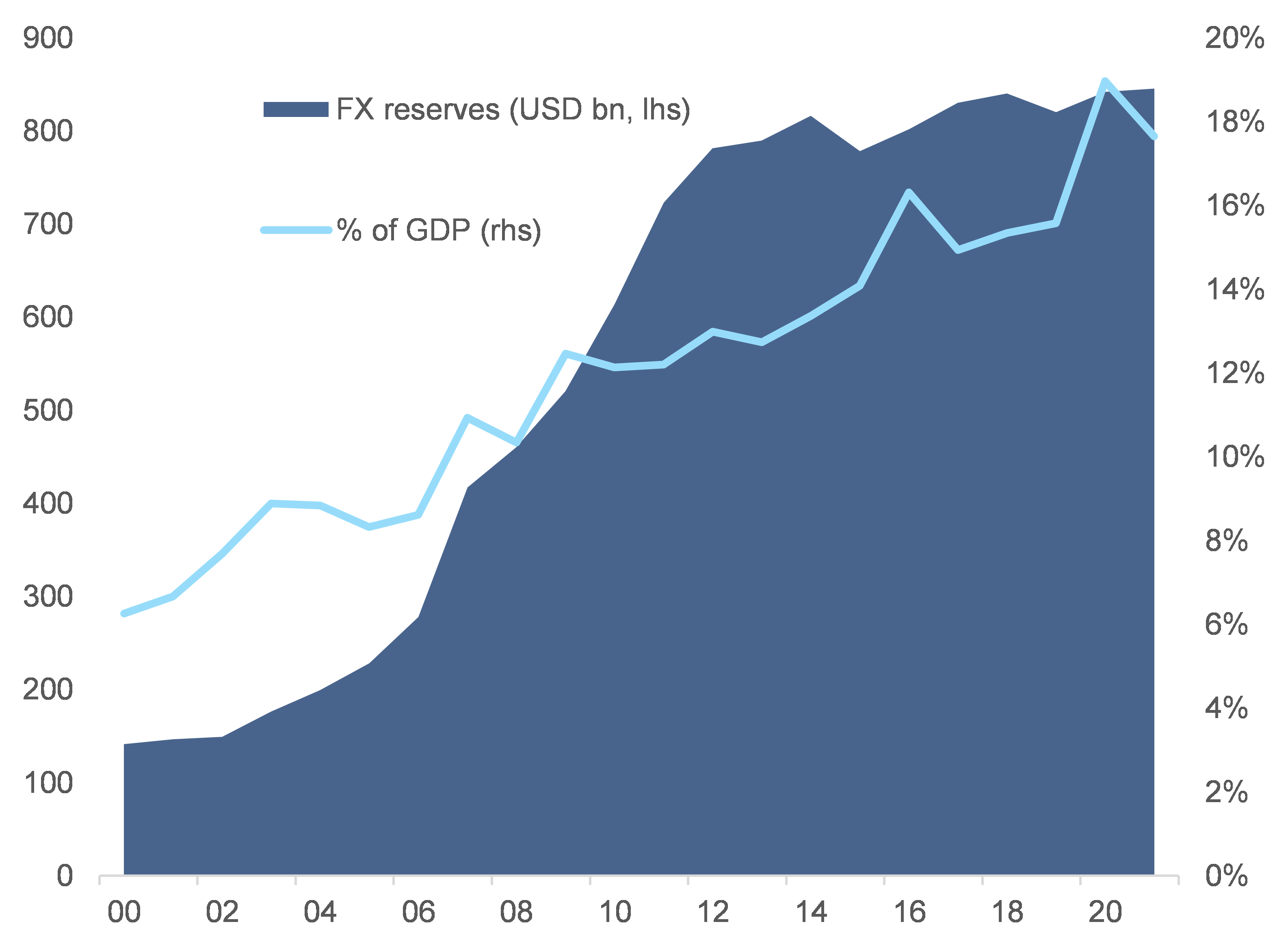 Grafico 7: riserve in valuta estera, escluso l'oro (miliardi di dollari) e % del PIL 