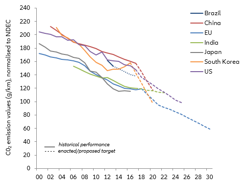 Grafico 1: Emissioni di CO2 delle autovetture - Confronto internazionale