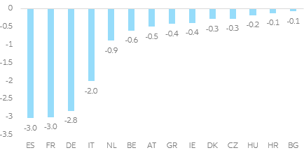 Figura 3 - Costo settimanale dei lockdown mirati (miliardi di euro)