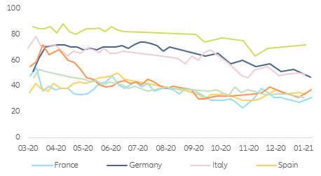 Figura 5 - Gradimento della gestione statale della crisi da Covid-19 (%)