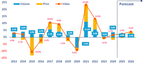 Read GDP Growth