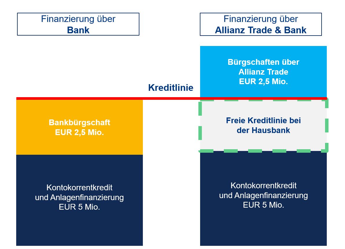 So entlastet eine Bürgschaft von Euler Hermes die Kreditlinie bei Ihrer Hausbank Vergleichsgrafik: Bankbürgschaft vs. Bürgschaften und Garantien von Allianz Trade