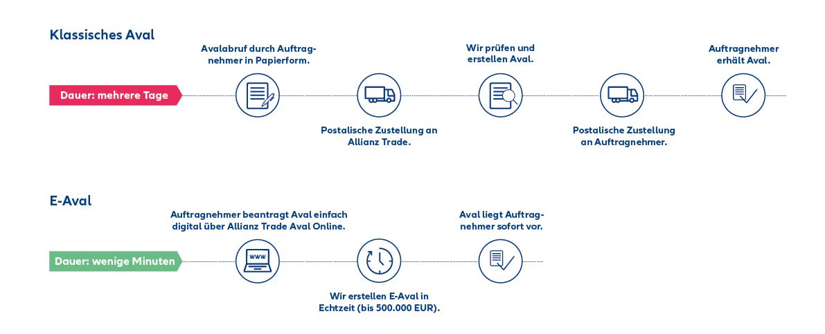 Zeitlicher Verlauf der E-Avale von Allianz Trade bei Bürgschaften