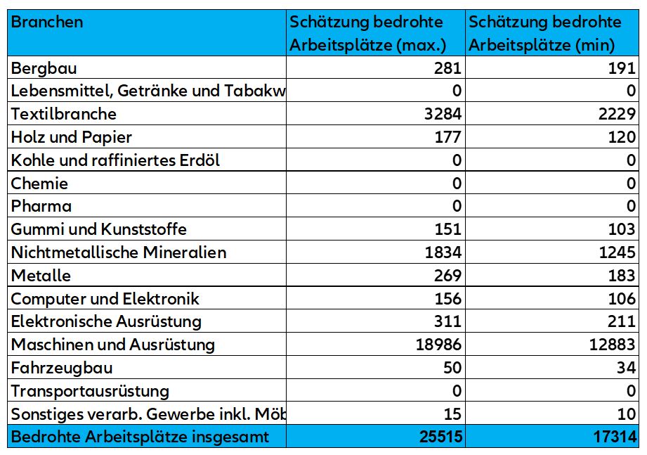 Bedrohte Arbeitsplätze nach Branche