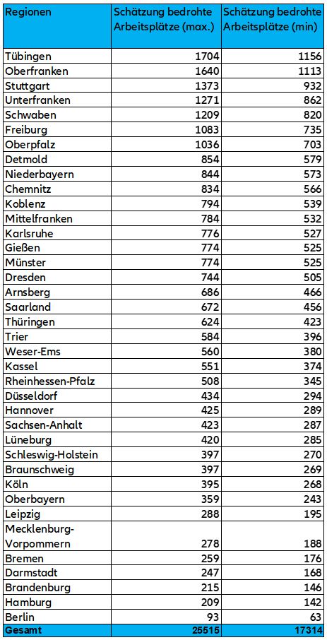 Bedrohte Arbeitsplätze nach Region