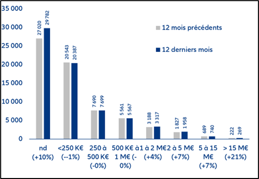 Défaillances d’entreprise par taille de chiffre d’affaires