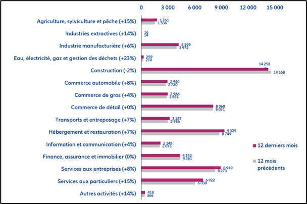 Défaillances d’entreprise par secteurs 