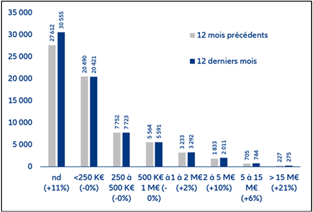Défaillances d’entreprise par taille de chiffre d’affaires