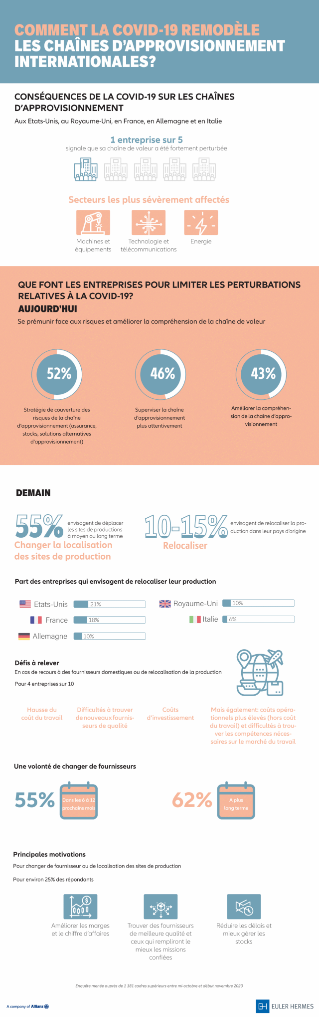 enquête supply chain