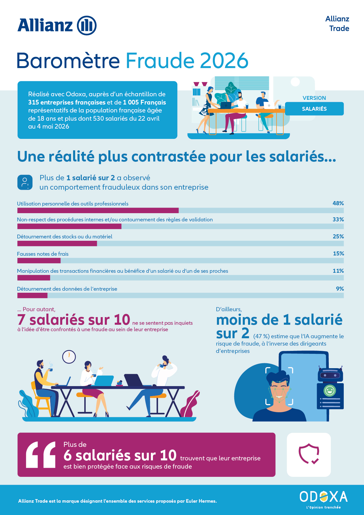Infographie du baromètre fraude