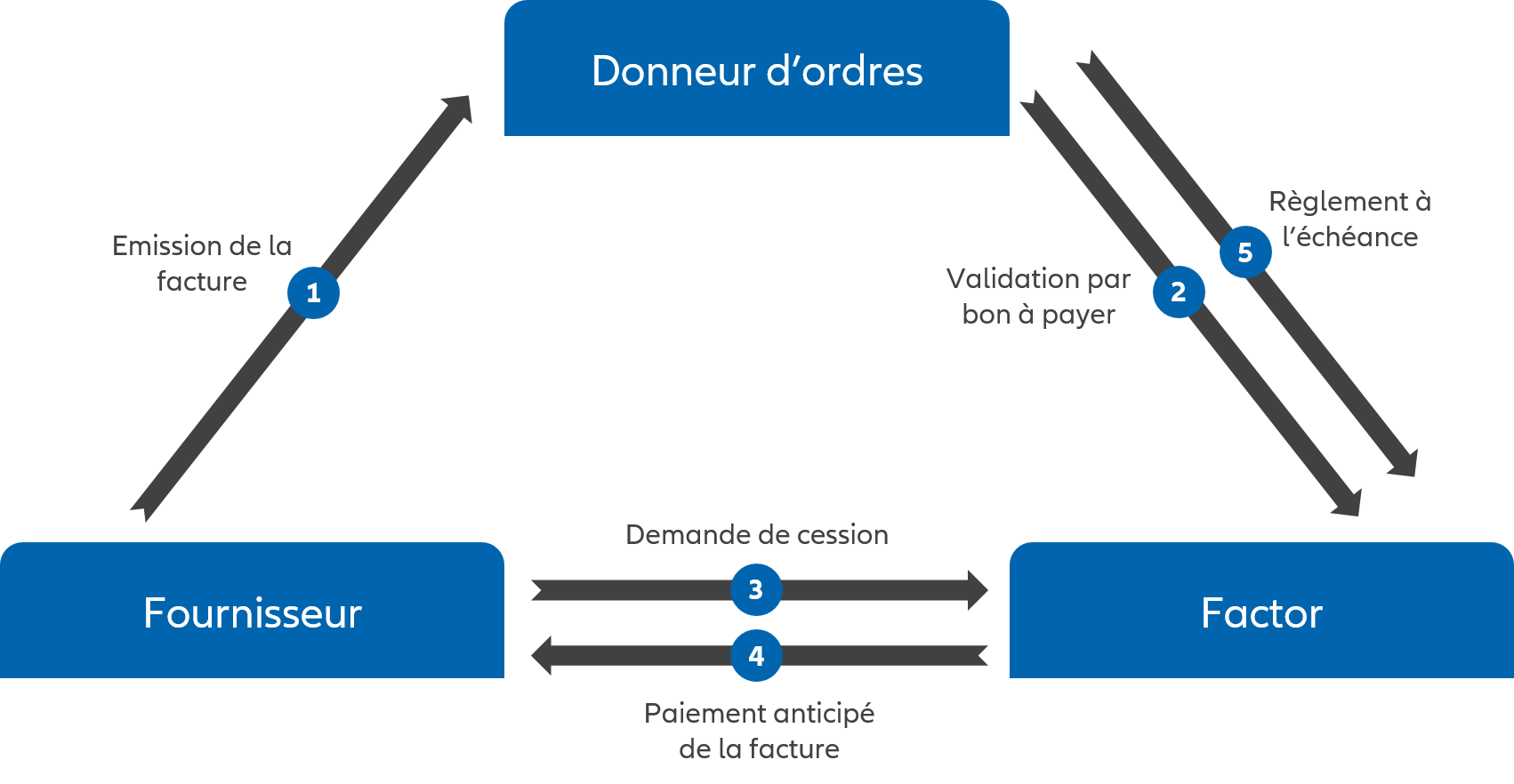 schéma affacturage inversé
