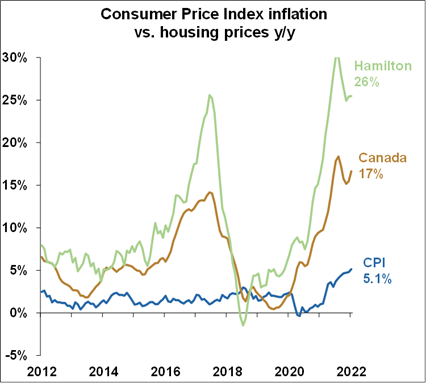 CPI Inflation vs. Housing Prices